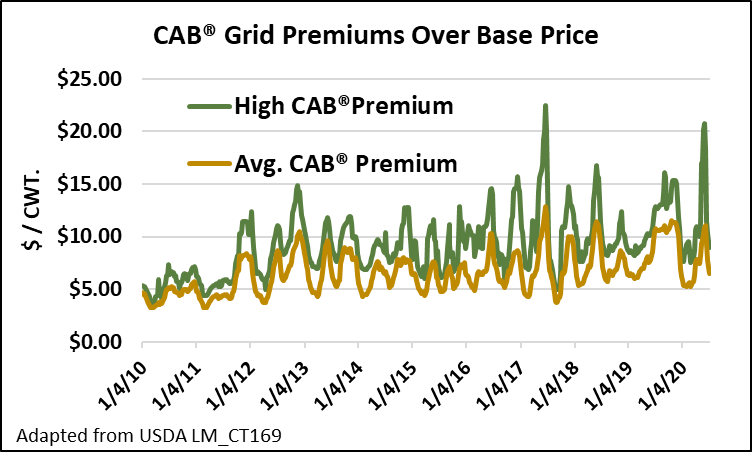 CAB grid premiums 