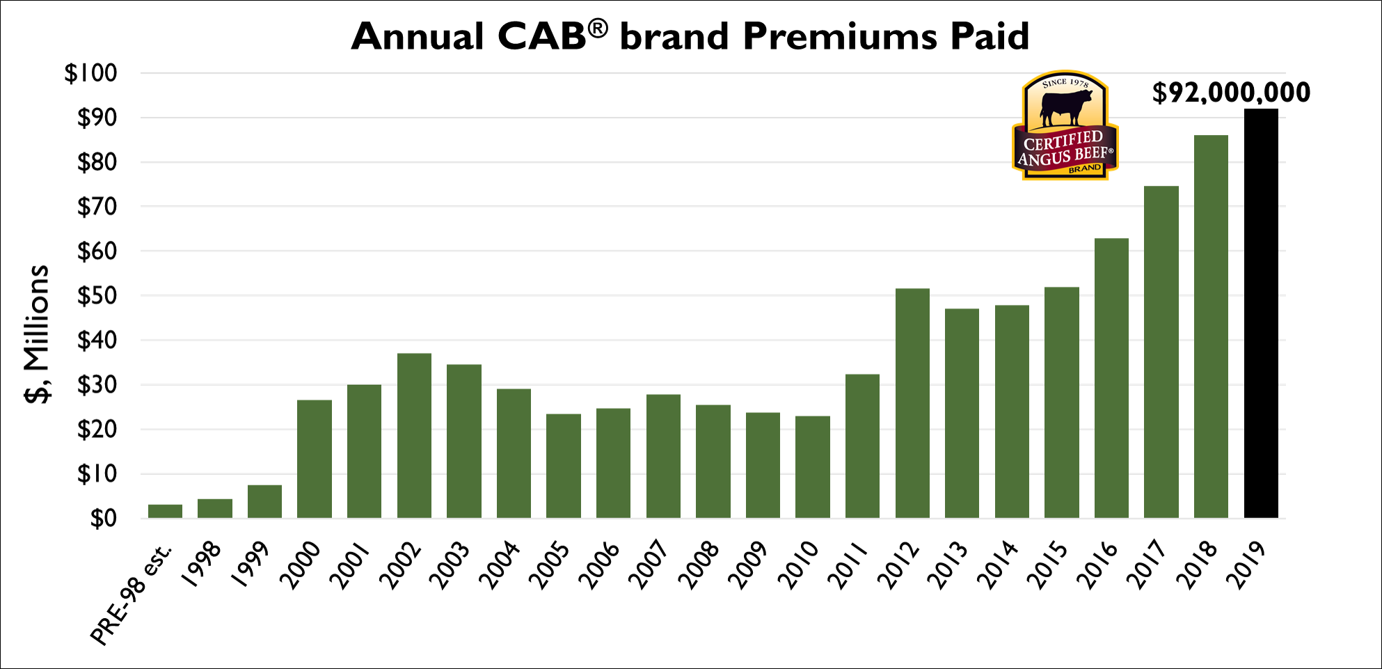 CAB premiums