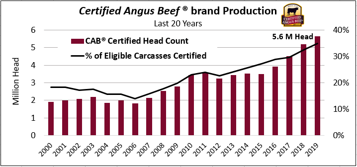 CAB production chart