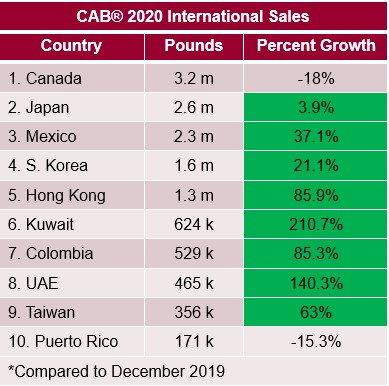 CAB International Sales