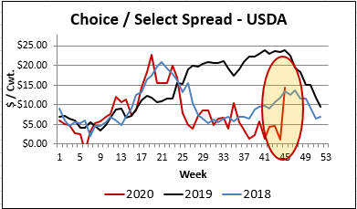 Ch/Se spread