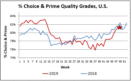 Ch and Pr Qual grades