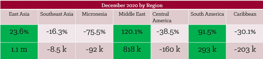 December 2020 by region