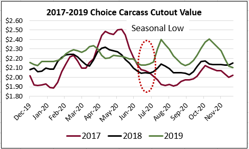 choice carcass cutout value