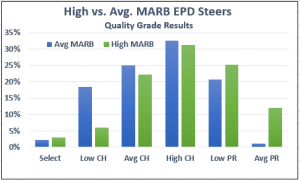 high and avg marbling epd carcass data chart