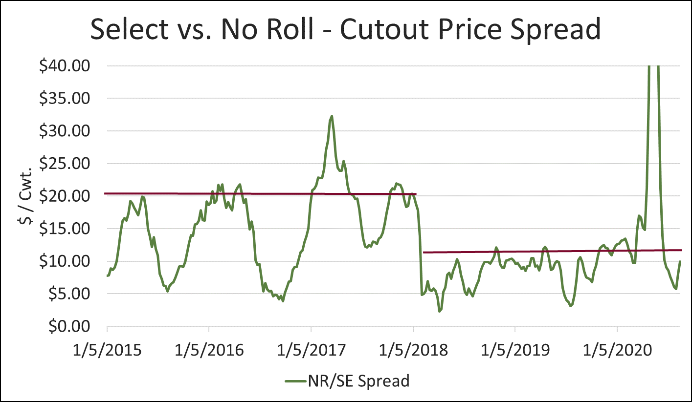 select vs no roll