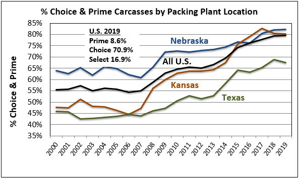 % Ch and Pr carcasses by location