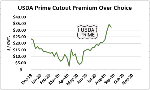 Prime over Choice cutout