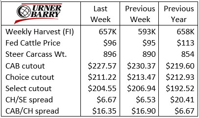 urner barry report