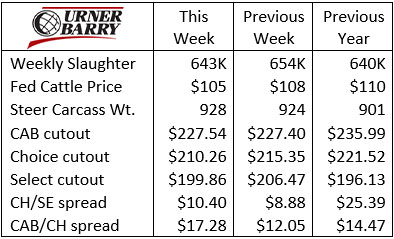 October 28 Urner Barry table