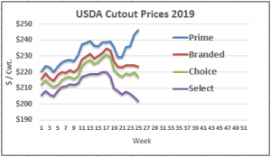 USDA cutout prices