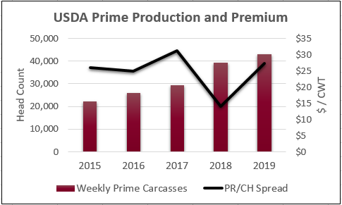 USDA Prime production and premium