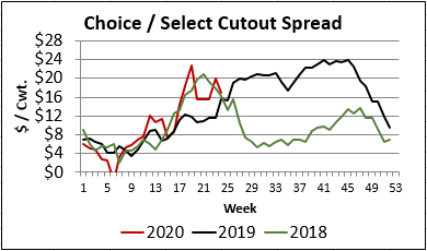 Ch/Se cutout spread