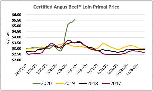 loin primal pricing