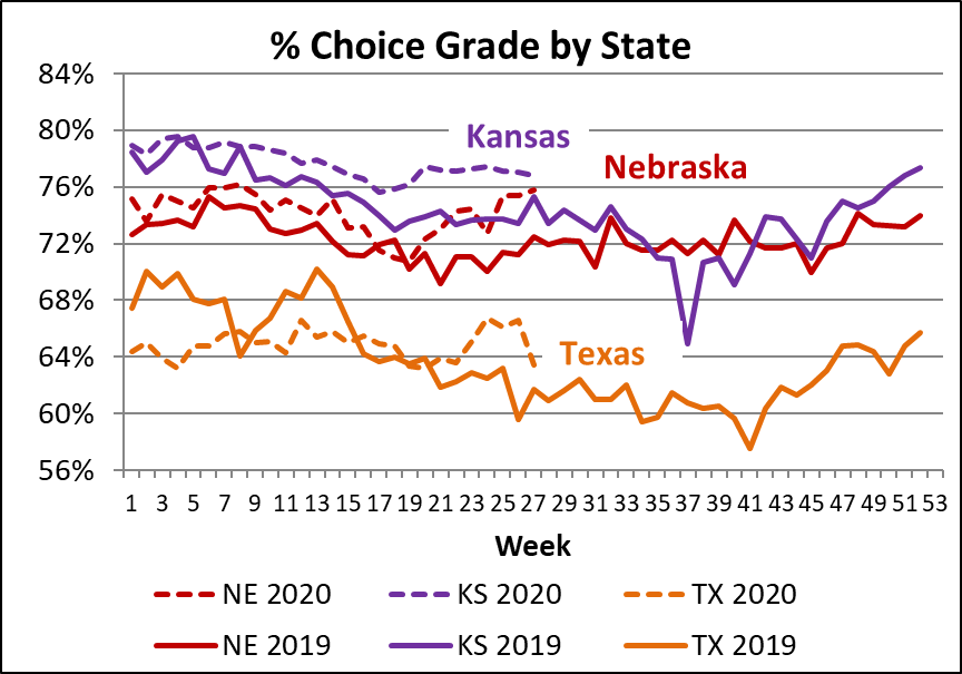 percent choice by state