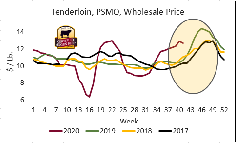 tenderloin wholesale price