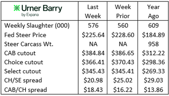 Urner Barry report 11-19-25