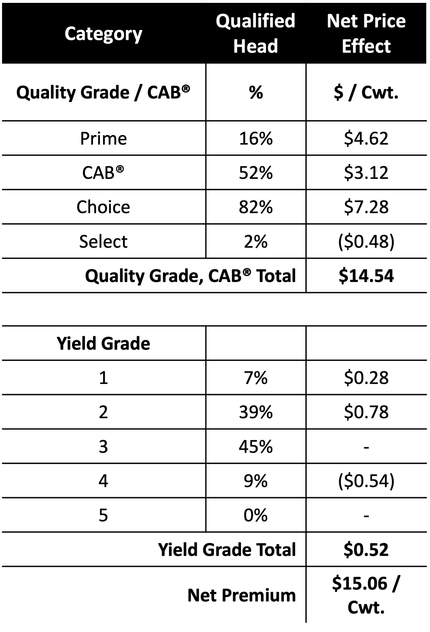 Fed Cattle Projections Factor in Carcass Value CAB Cattle