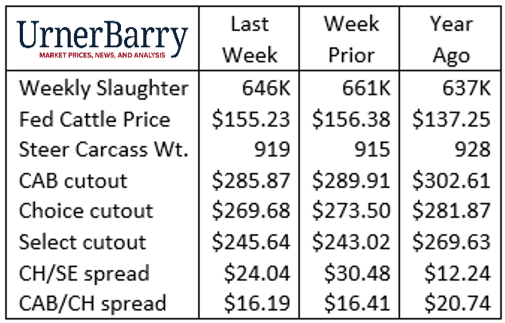 Urner Barry report Jan 25, 2023