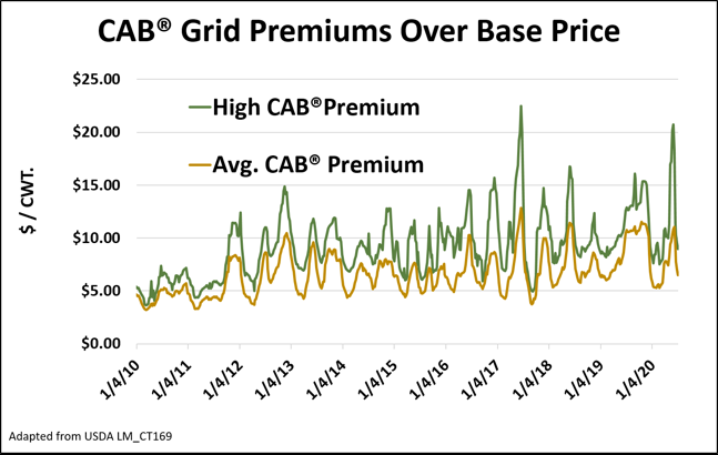 CAB premiums over base price