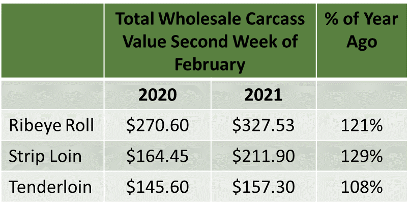 Wholesale carcass value figure