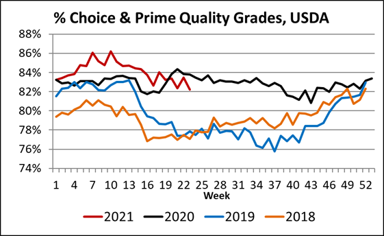 Percent Choice and Prime Quality Grades