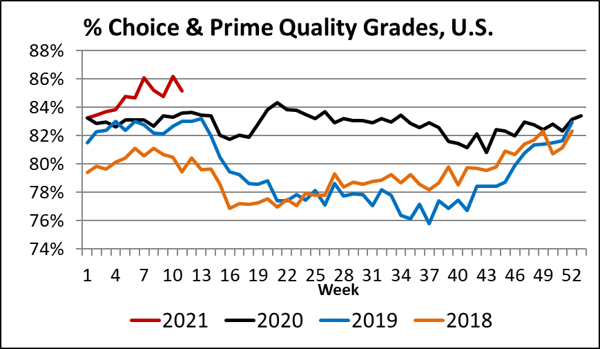 % Prime and Choice grades graph