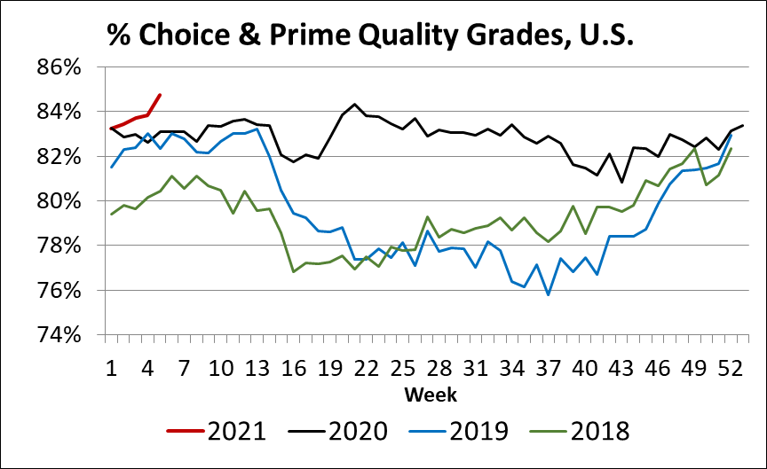 % Choice and Prime grades chart