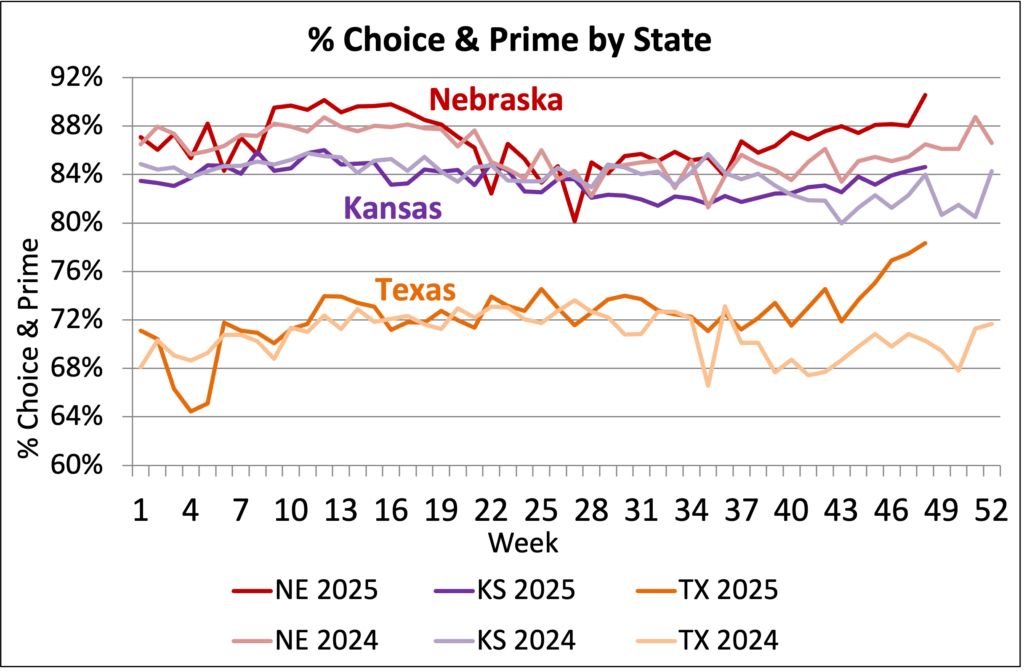 Percent Prime and Choice by state Graph