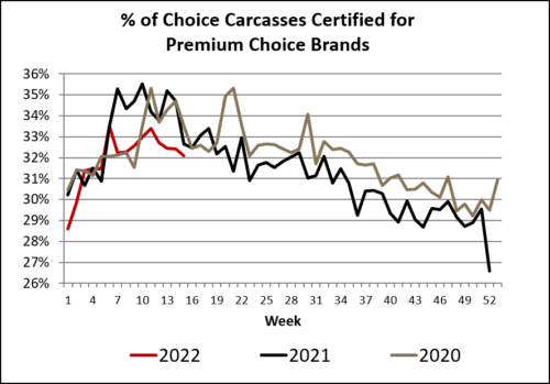 Percent of Choice Carcasses certified for premium brand