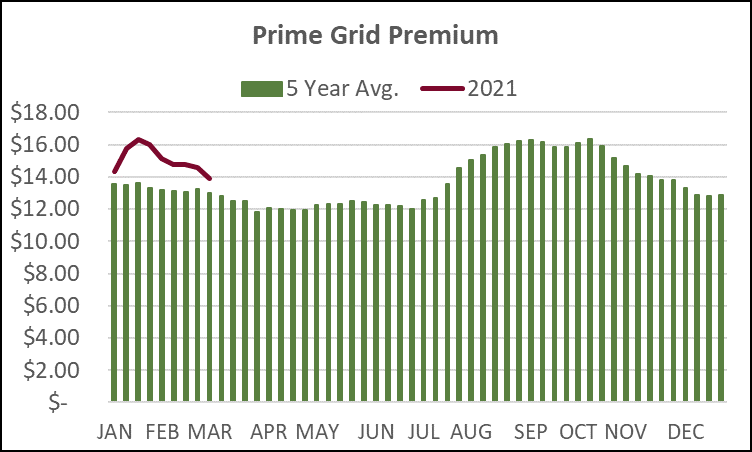 Prime grid premium