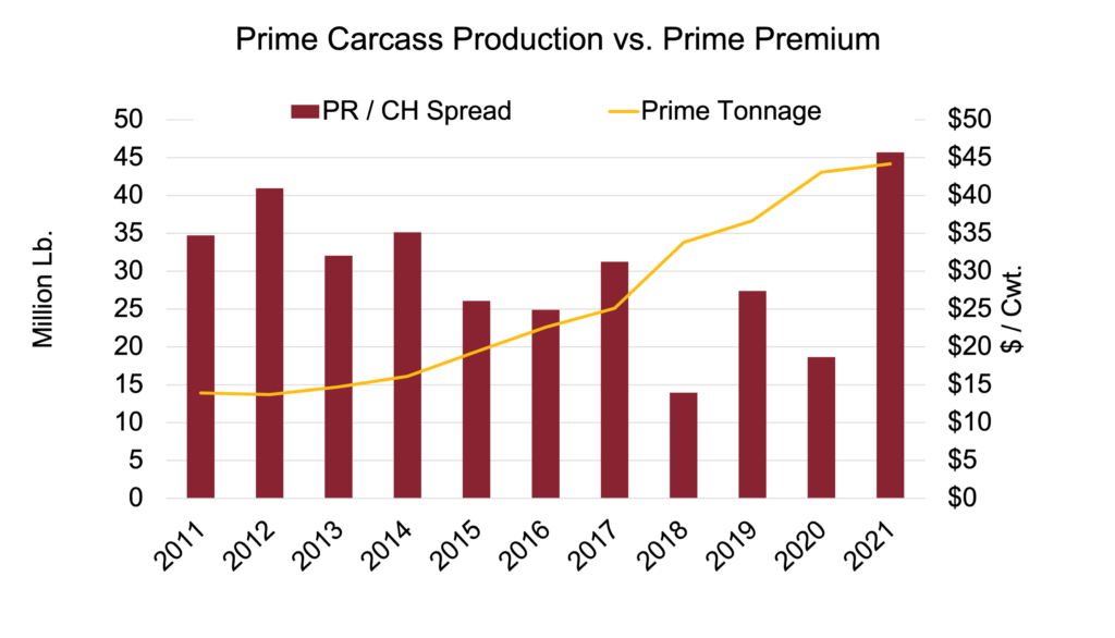 prime production and premiums graph