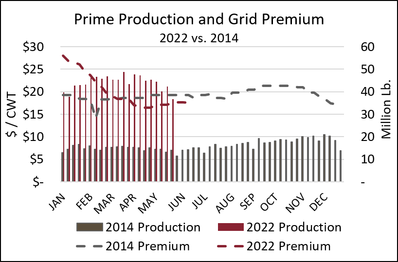 Prime Production and premiums