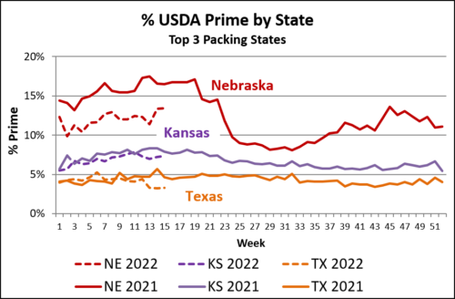 Percent Prime by State