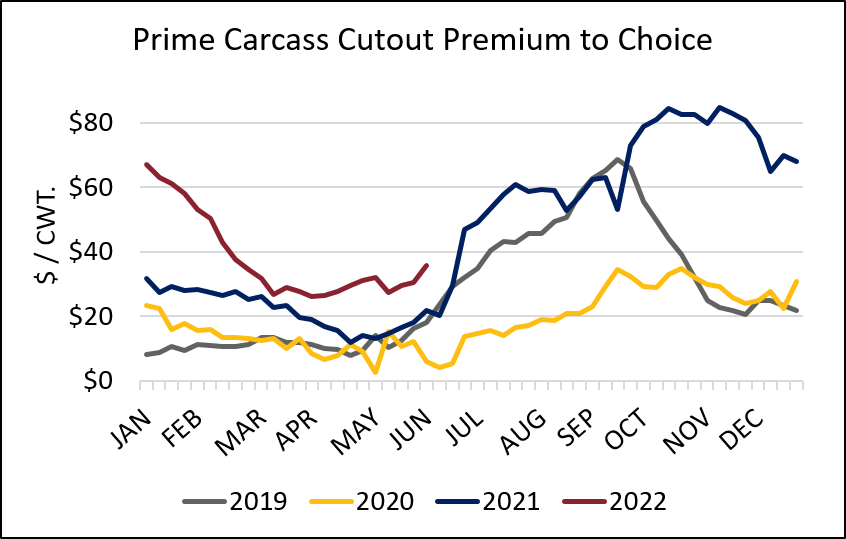 Prime Carcass Cutout values