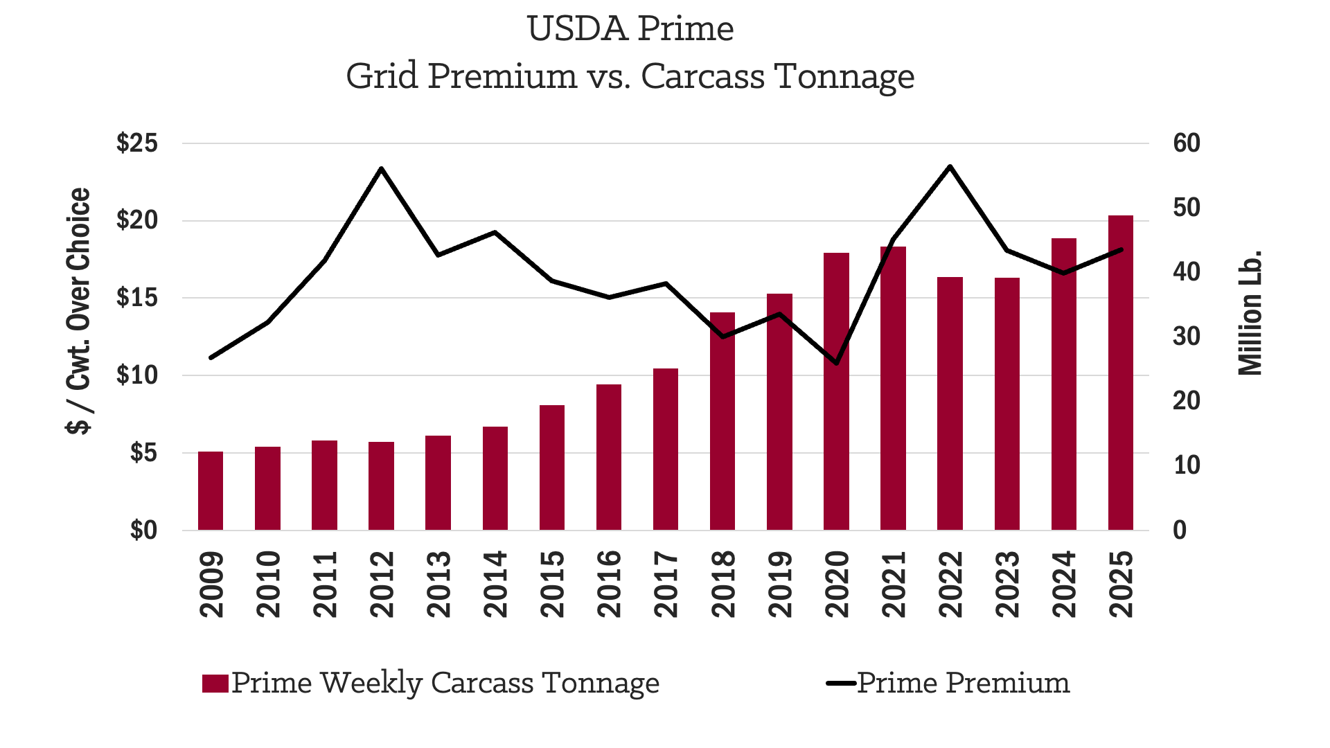 Prime Premium to Tonnage Graph 2009-2025