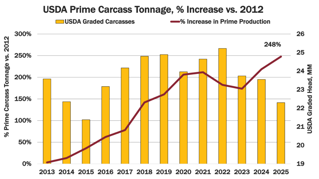 Prime Carcass Tonnage, Percent Increase 2012 to 2026