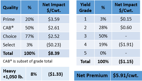 quality and yield grade premiums table