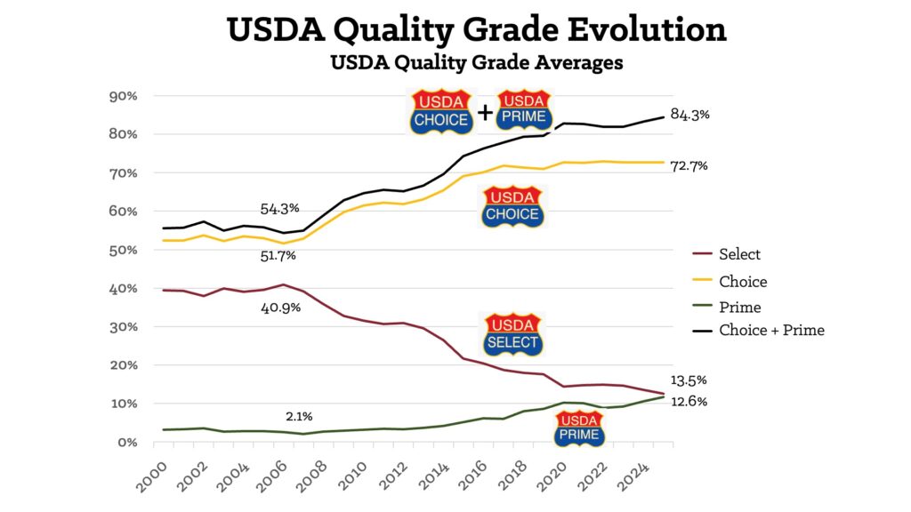 USDA Quality Grade Evolution 