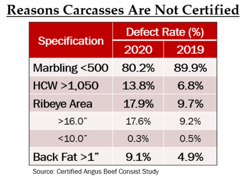 Reasons Carcasses are Not certified 2021