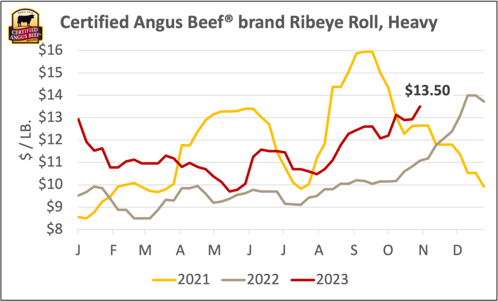 CAB Ribeye prices 2023