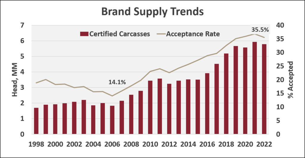 CAB brand supply trends 2022