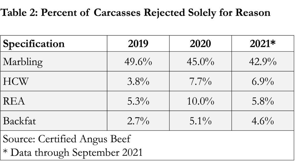 Top 4 reasons cattle don't make CAB