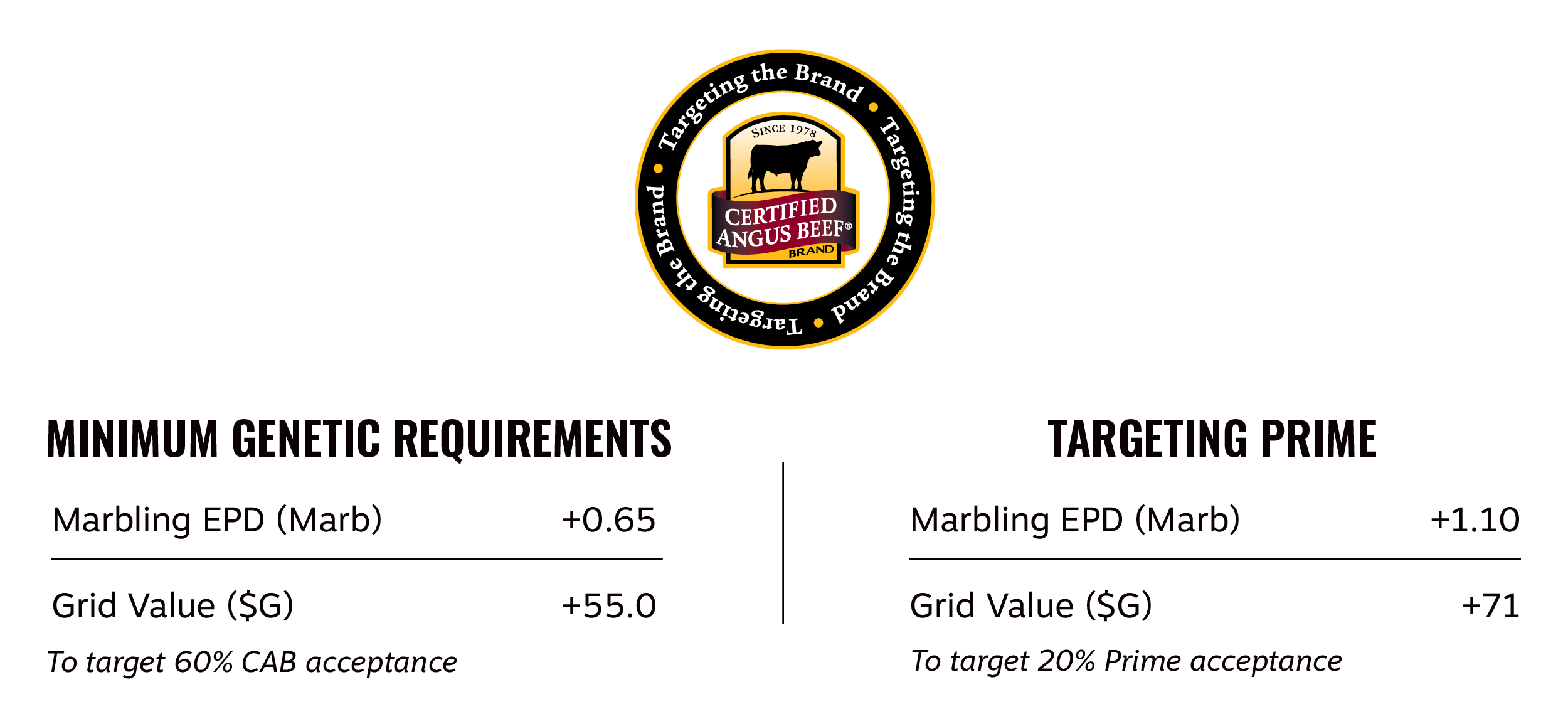 Targeting the Brand minimums for 60% CAB and 20% Prime
