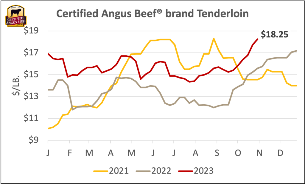 CAB Tenderloin prices 2023