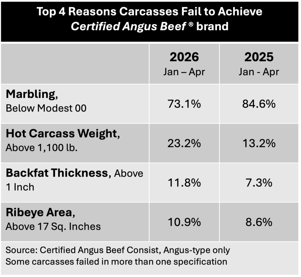 Four Reasons Cattle Miss CAB - 2026