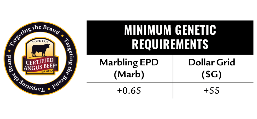 Targeting the Brand genetic minimums