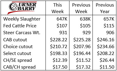 Nov 11 urner barry report