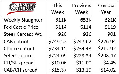 Urner Barry Feb. 17