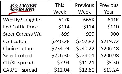 March 17 Urner Barry table